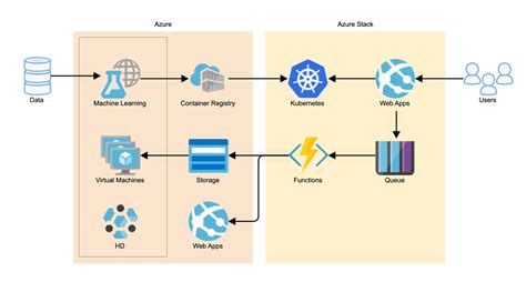 How To Draw Azure Architecture Diagram - Design Talk