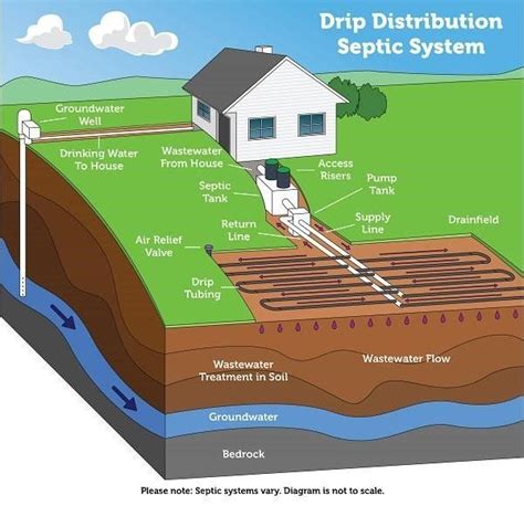 Different Types Of Septic Systems