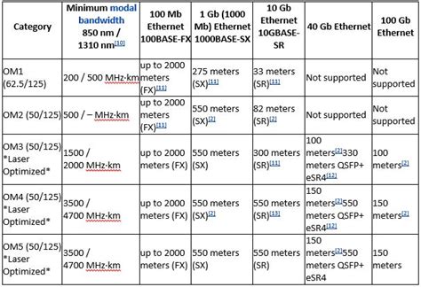 Fiber Optic Cable Types Chart