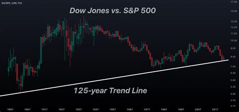 Dow Jones vs. S&P 500 for TVC:DJI by SPY_Master — TradingView