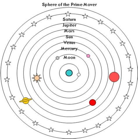 Aristotle Theory