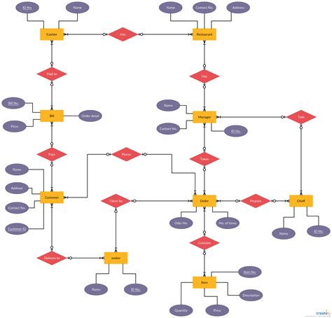 Er Diagram For Restaurant Management System | ERModelExample.com