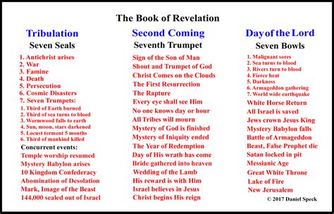 Chart Of Book Of Revelation | Portal.posgradount.edu.pe