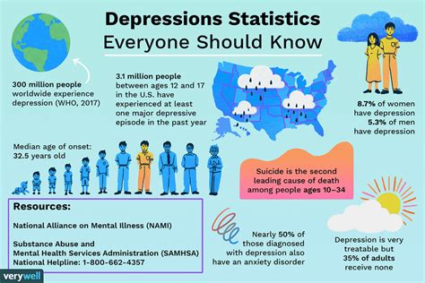 Depression Statistics Everyone Should Know