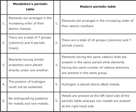 what is the diffrence between modern periodic table and mendeleve's periodic able - Science ...