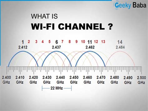 What are WiFi Channels - Modem Friendly