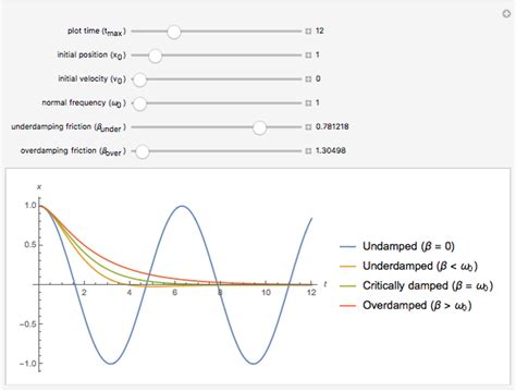 Motions of a Simulated Damped Harmonic Oscillator - Wolfram Demonstrations Project