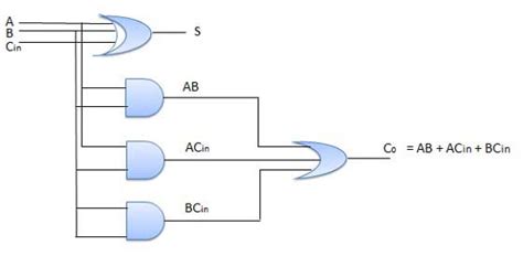 Combinational Circuits