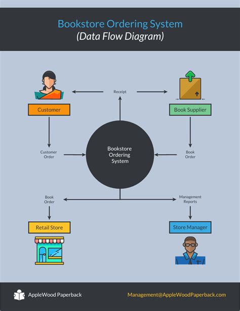 Simple Data Flow Diagram Template - Venngage