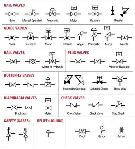 Types of Valve with P&ID symbols : r/ChemicalEngineering