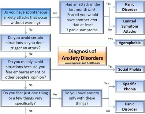 Angry Angry Guru: Diagnosis Of Anxiety Disorders Chart