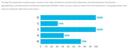 Big 5 Personality Scores? I have included mine. Please provide below. : r/entp