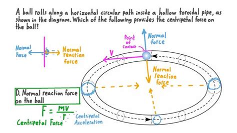 Centripetal Force Diagram