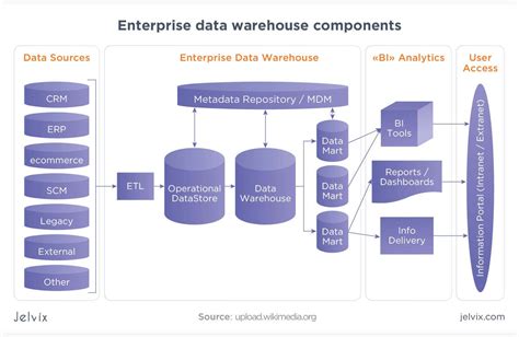 A Guide to the Enterprise Data Warehouse (EDW) - Jelvix