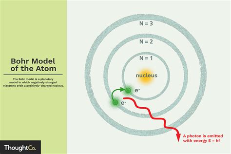 Description Of Bohr's Atomic Model