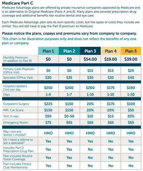 Best Medicare Advantage Plans Mesa AZ | Medicare Part C & MA Plans | Medicare Insurance