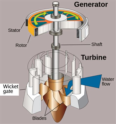 Hydroelectric Power Plant Working, Hydro Turbines Types, calculations