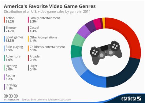 Chart: America's Favorite Video Game Genres | Statista