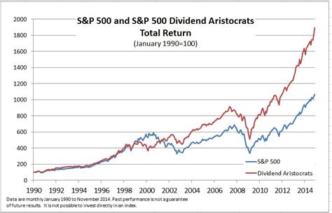 Dow Jones Vs Sp 500 Chart - Chart Walls