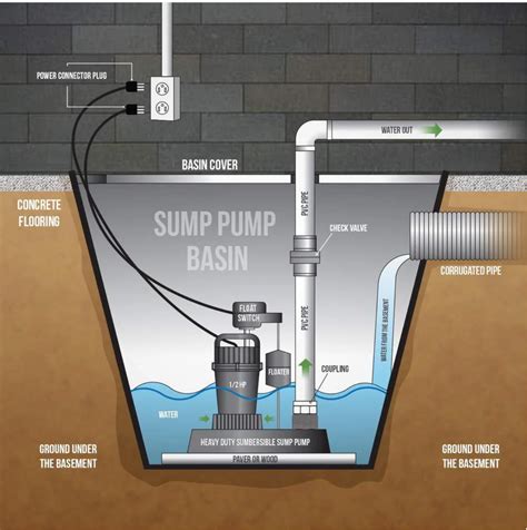 How to DIY a Sump Pump Installation in Your Basement — Bob Vila