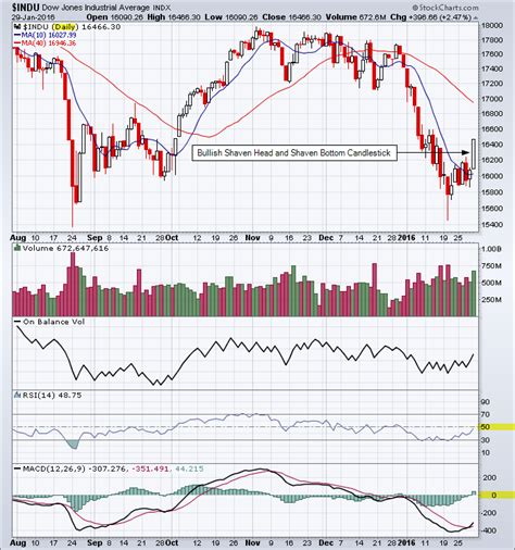 Dow Jones Industrial Average daily chart_2016-01-29 - TradeOnline.ca