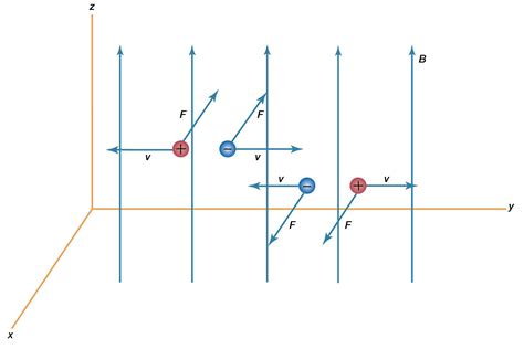 Magnetic force | Definition, Formula, Examples, & Facts | Britannica