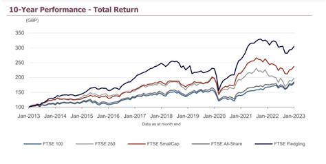 FTSE 100 Index Chart and Graph - FirmsWorld