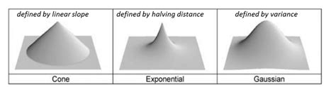 Exemplary distance decay functions implemented in the Map Comparison... | Download Scientific ...