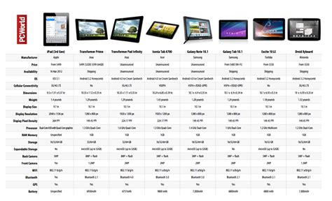 Apple iPad: How It Stacks Up Against the Android Tablets | PCWorld