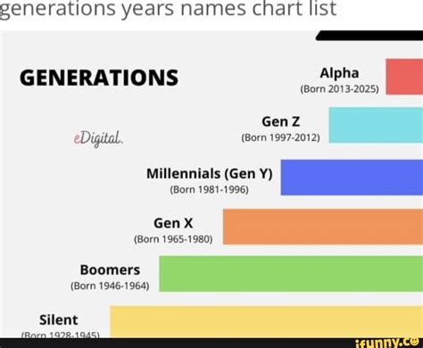 Generations years names Chart list GENERATIONS Alpha (Born 2013-2025) Gen Digital. (Born 1997 ...