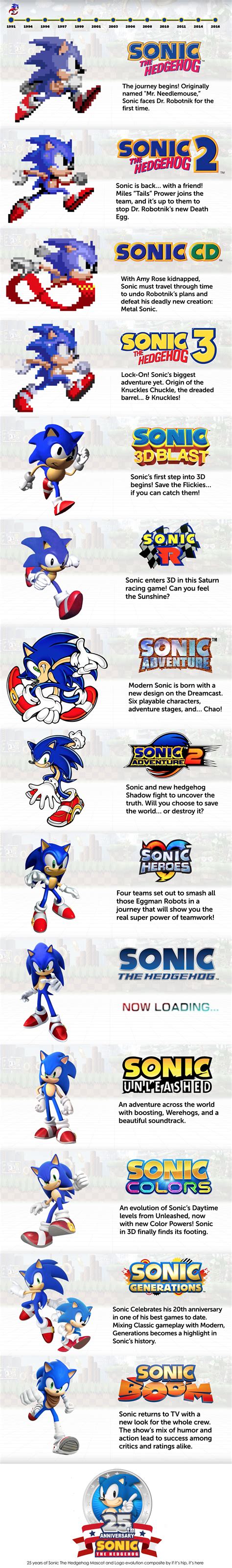 The Evolution of Sonic The Hedgehog