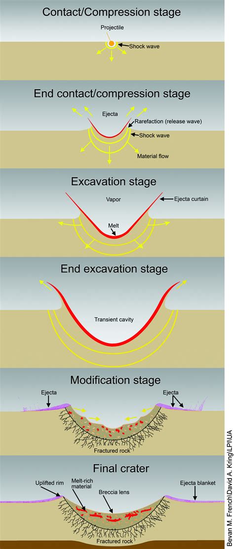 Formation of a Simple Crater | Visual.ly