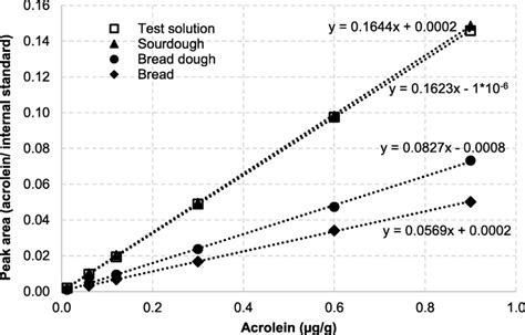 Calibration curves obtained using an internal standard method ( ) and a... | Download Scientific ...