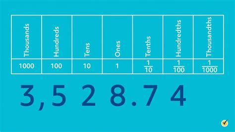 What is a Decimal? (Review Video, Practice Questions, FAQ)