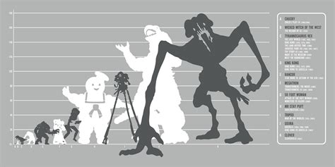 Movie Monster Comparison – ChartGeek.com