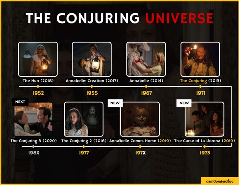 The Conjuring Universe Chronological Order