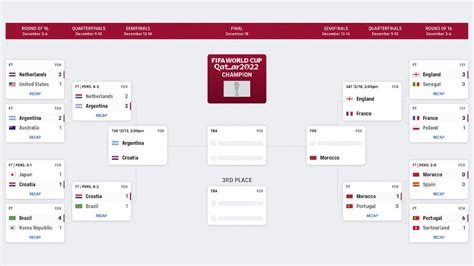 World Cup bracket today: FIFA World Cup 2022 knockout stage dates, printable wall chart; Morocco ...