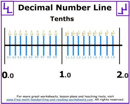 Decimal Number Line - Printables