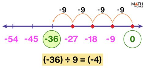 Division on a Number Line - Examples and Diagrams