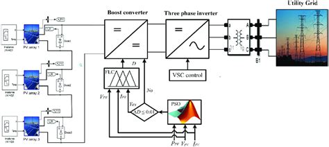 Schematic diagram of the PV system grid connected.... | Download Scientific Diagram