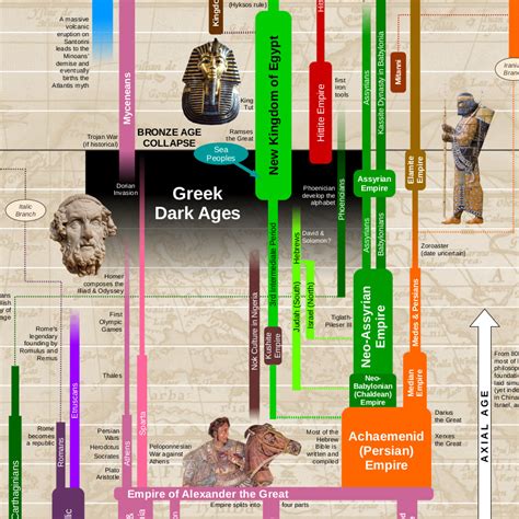 World History Timeline Poster | World History Charts