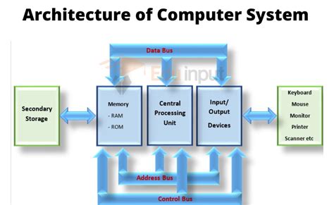 Architecture of Computer System | Components of Computer Architecture