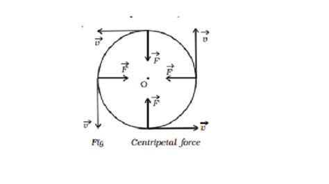 Centripetal Acceleration Diagram