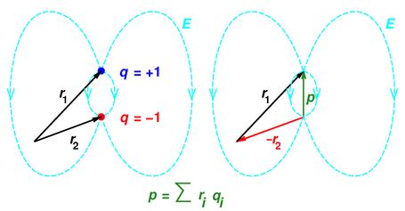 How To Draw Electric Dipole Moment - DRAWINGS OF LOVE