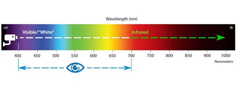 What is an IR Illuminator? About IR Light, IR Light Spectrum