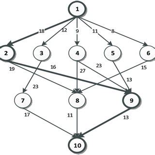 An example of DAG tasks graph. | Download Scientific Diagram