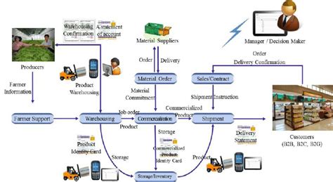 Sequence Diagram For Erp System