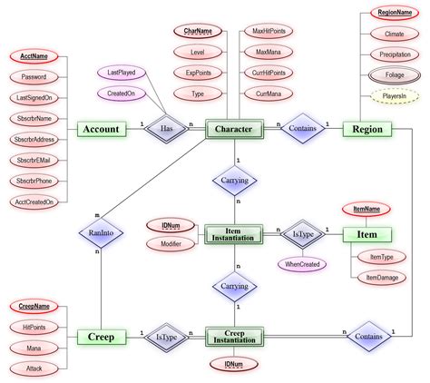 File:ER Diagram MMORPG.png - Wikipedia