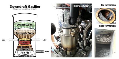 Biomass Gasification | Chi-Hwa Wang Research Group