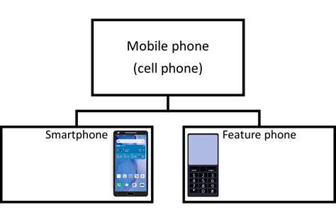 Smartphone, cell phone, mobile phone and feature phone – Commsbrief